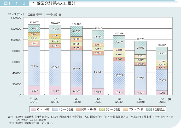 年齢区分別人口推計