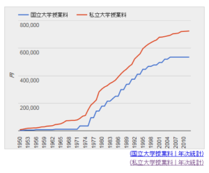 大学　教育費　