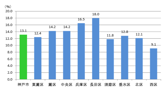 神戸市空き家率