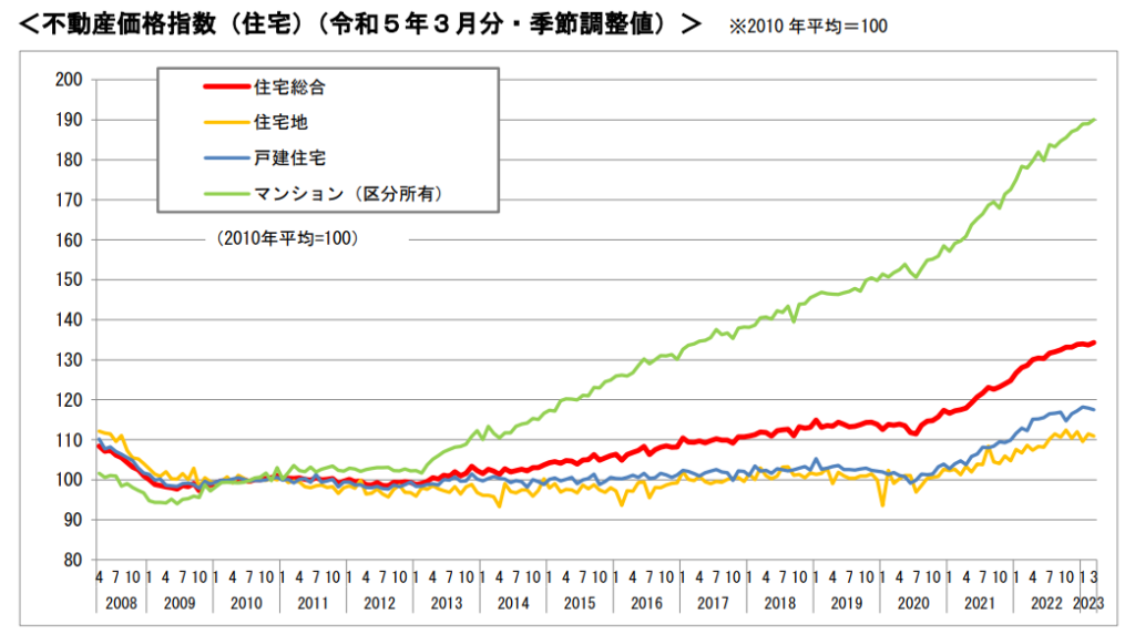 令和5年不動産価格指数の推移