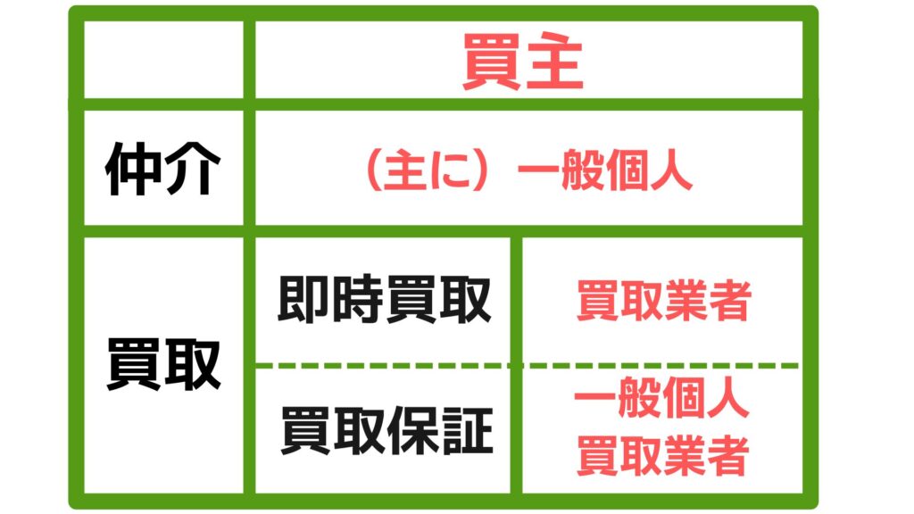 マンションの仲介と買取比較
