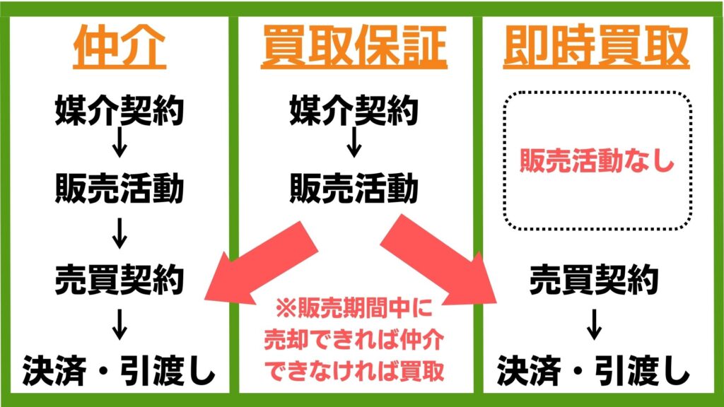 不動産の仲介と買取の流れ