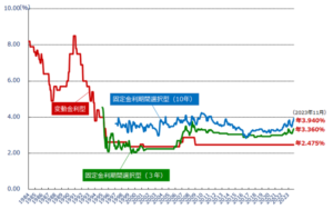 住宅ローン金利推移